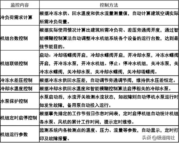 楼宇自控系统设计,霍尼韦尔楼宇自控编程教学