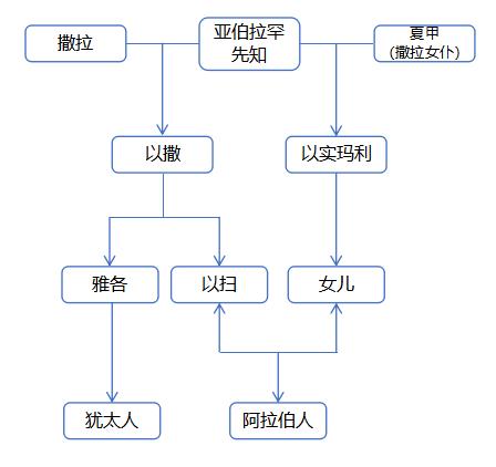 犹太人与阿拉伯人同宗的传说,阿拉伯人和犹太人的前世今生