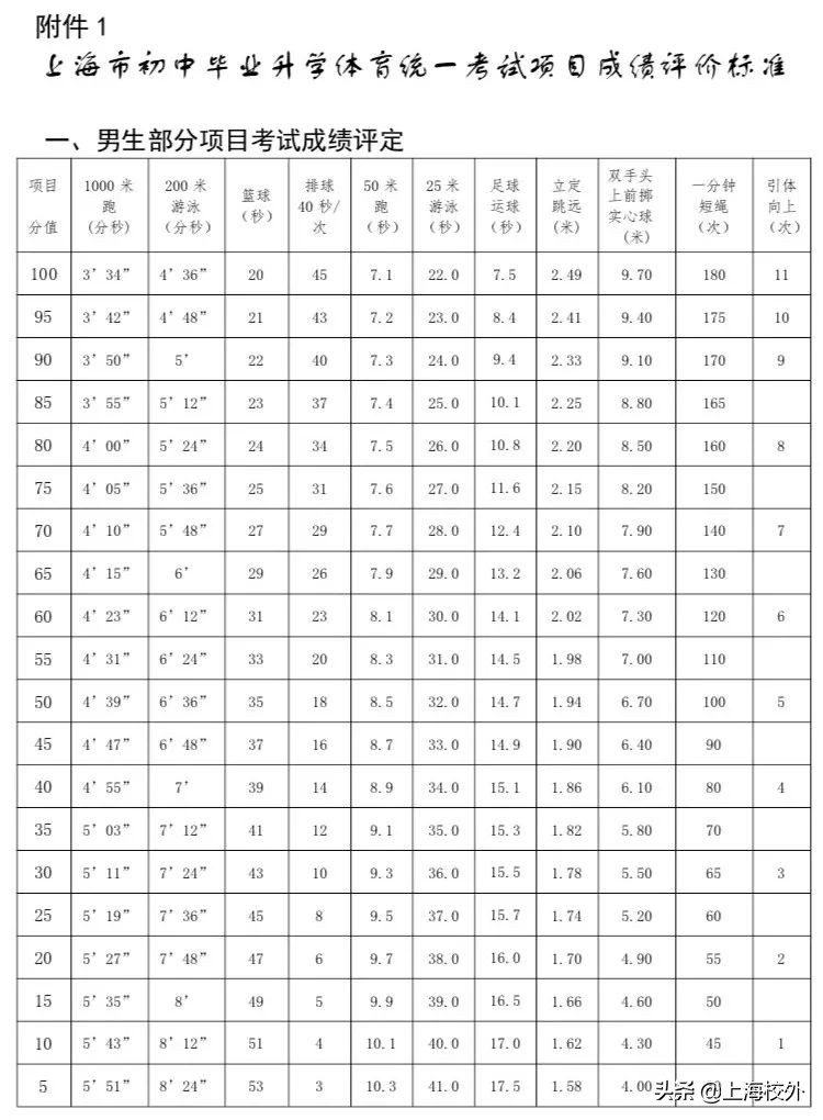 上海体育中考跳箱评分标准,上海中考体育仰卧起坐评分标准