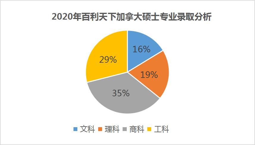 加拿大留学选校流程及费用,干货出国留学选专业
