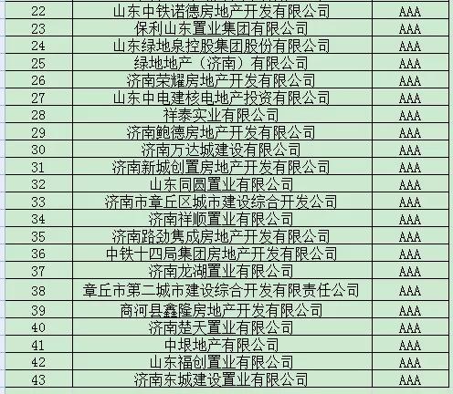 济南549家开发企业信用排座，买这39家企业的人悔大了