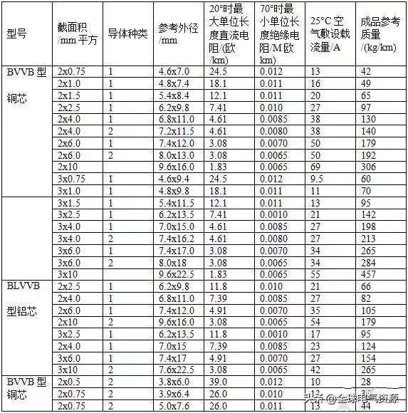 电缆载流量计算公式表,最新电缆载流量速查表