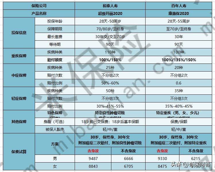 超级玛丽重疾险和平安比,超级玛丽和康惠保旗舰版