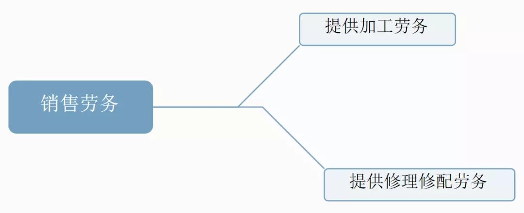 2020小规模1%税率增值税怎么申报,增值税征税范围的一般规定超详细