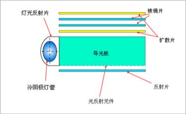 最顶级的导光板,导光板原理