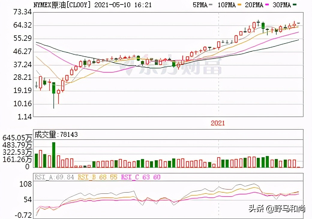 股市六连阳并再创新高,股价连涨六天回调