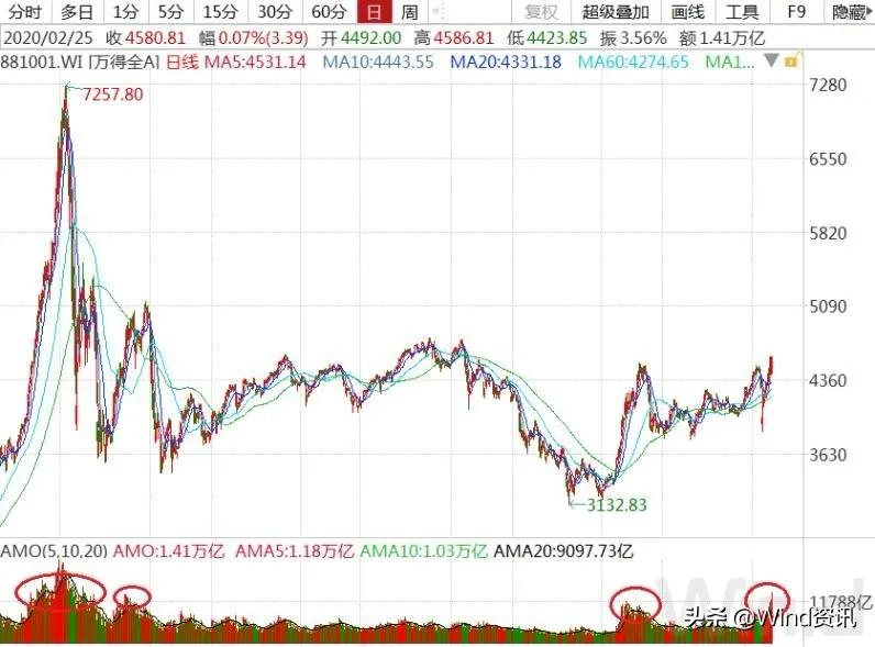 2015年股市大涨之前的状态,美股跌a股涨