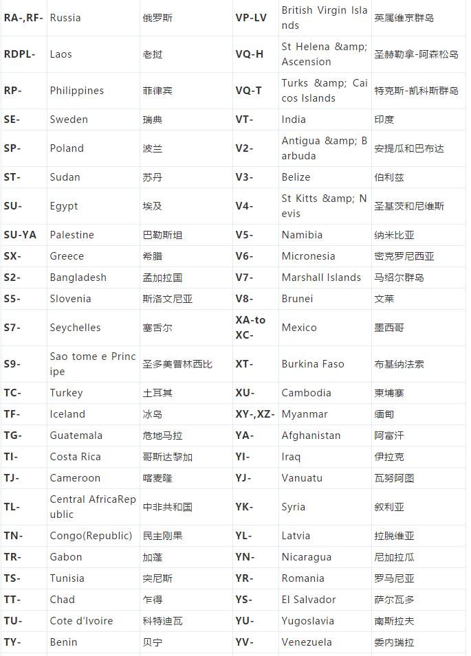 各国飞机注册号代码,飞机注册号和国籍代码大全