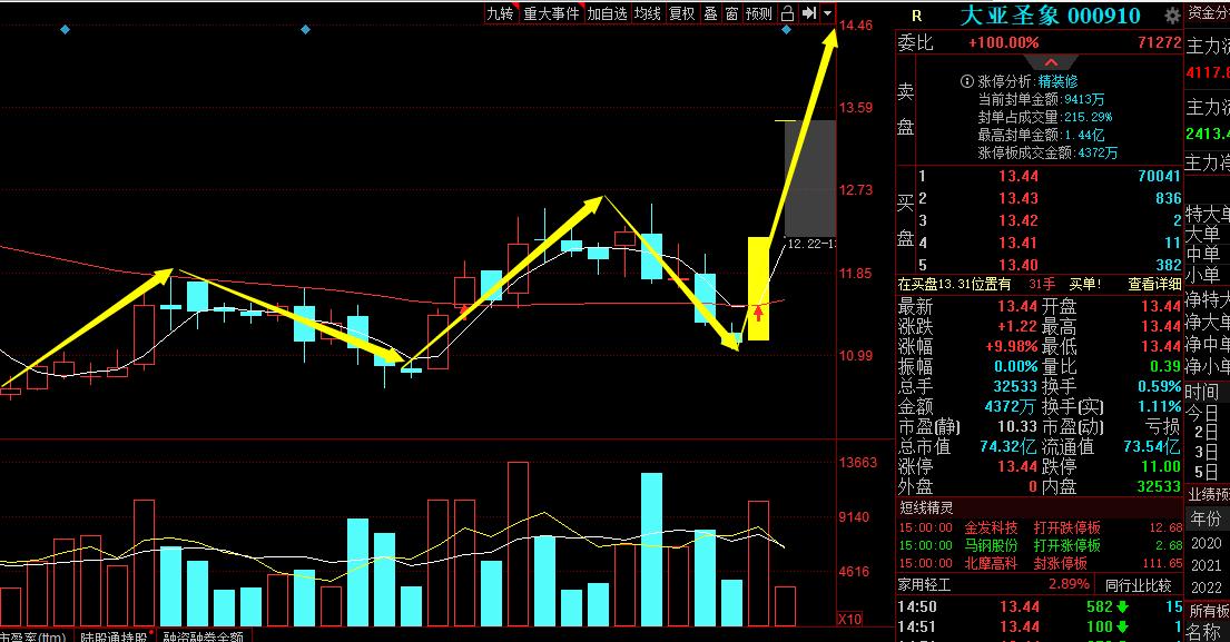 今日股票涨停65股,新股大盘股涨停
