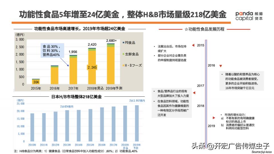 功能性健康消费品如何做？万字长文解析Fancl崛起密码