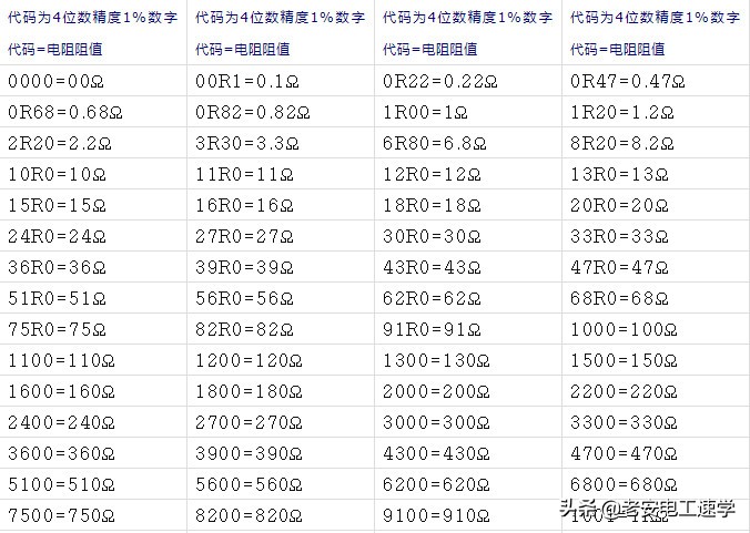 色环电阻的阻值计算从哪头看,贴片电阻和色环电阻的阻值