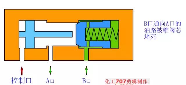 液压阀门工作原理动图大全,各种液压阀名称和实物图片