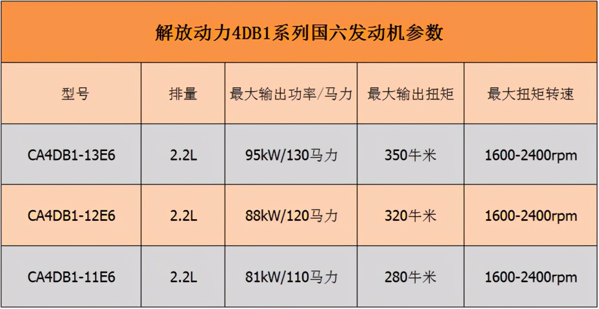 轻卡3.0升发动机和2.5升区别,轻卡排量2.5多大功率