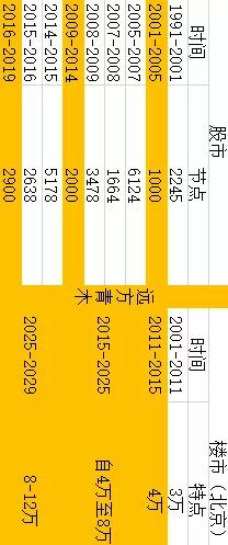 从股市行情看房地产,透过股市看楼市未来十年走势