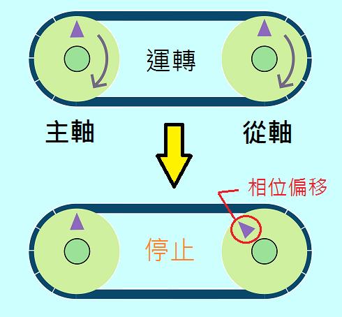 机械凸轮联动与电子凸轮联动区别,凸轮同步和插补