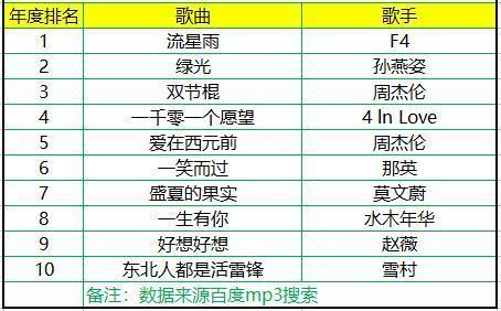 十大流行歌曲排行榜2021,十大流行的歌曲排行榜前十名
