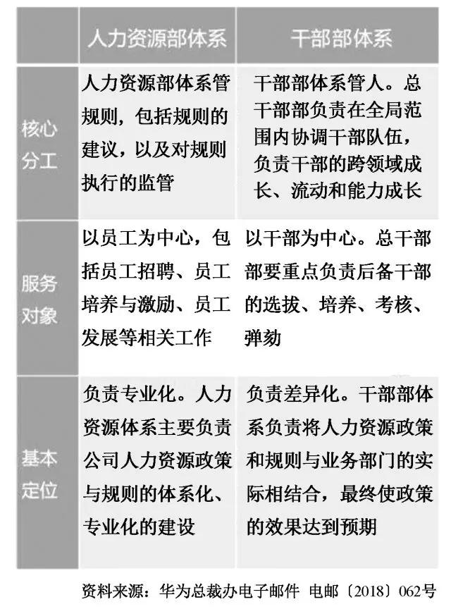 干部强则企业强！一文详解华为持续运营近30年的干部管理体系
