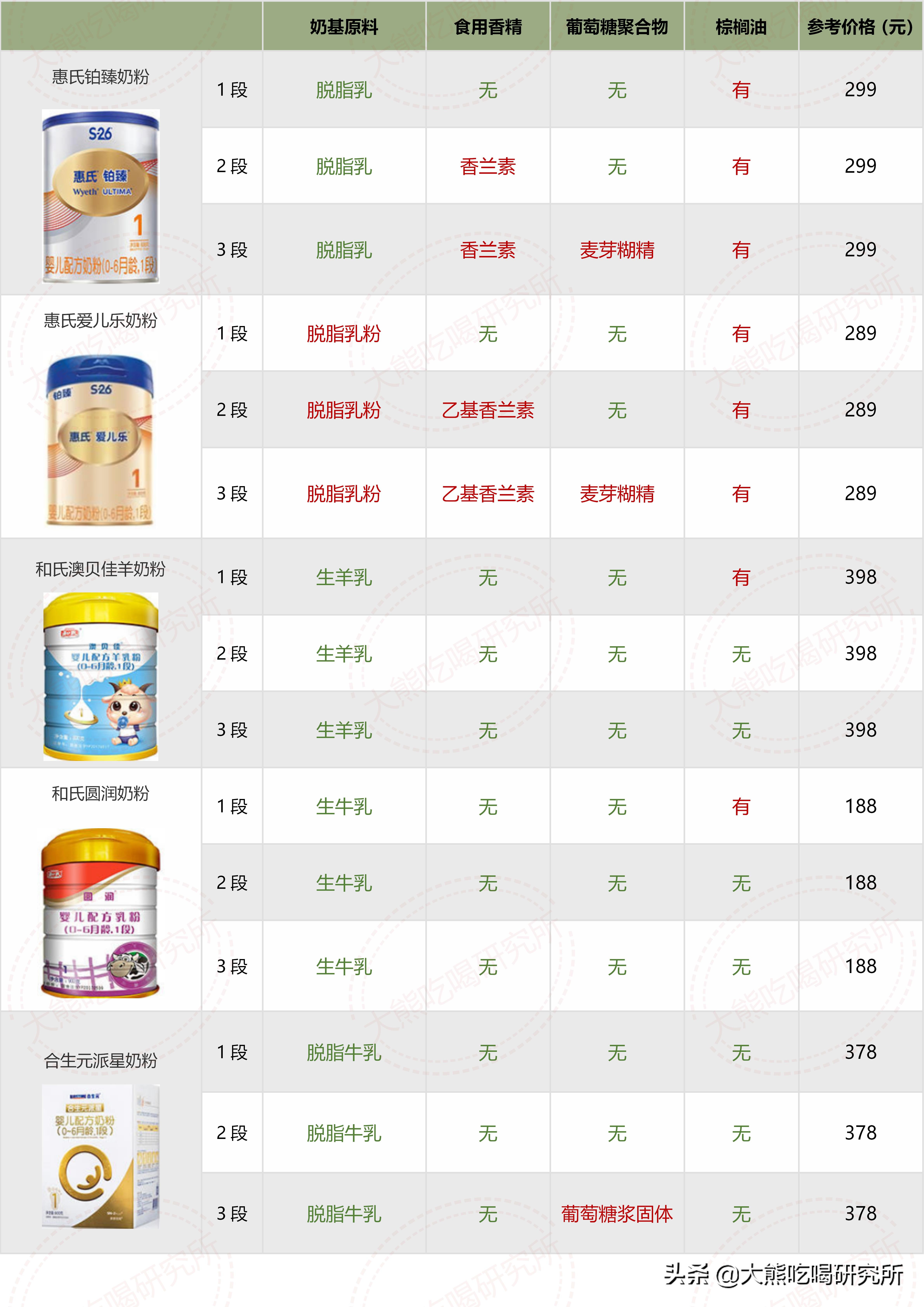 大牌奶粉成分,奶粉成分推荐