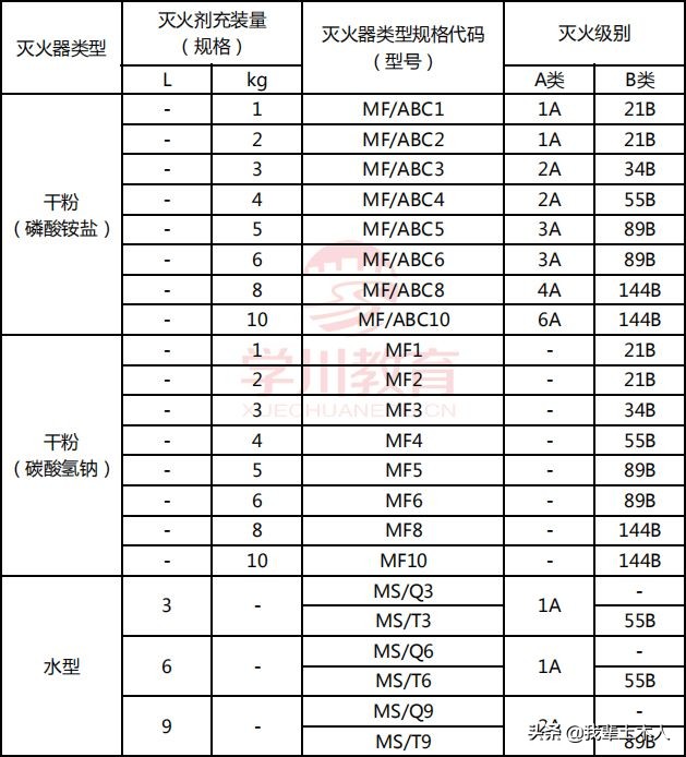 乐高大颗粒搭建灭火器知识点,关于建筑灭火器的设置高度是多少