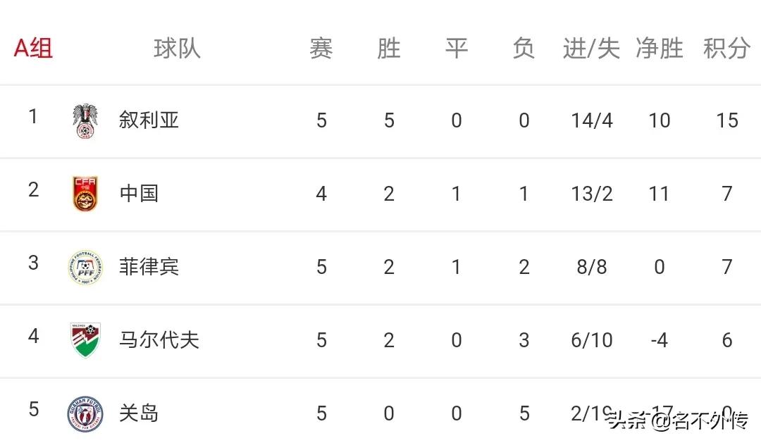 国足赢了越南进12强了吗,朝鲜退出2022年世界杯预选赛