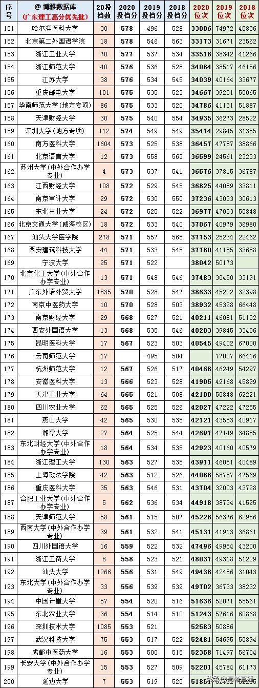 2020-2022年各高校投档分及位次表,各省投档线前十名大学