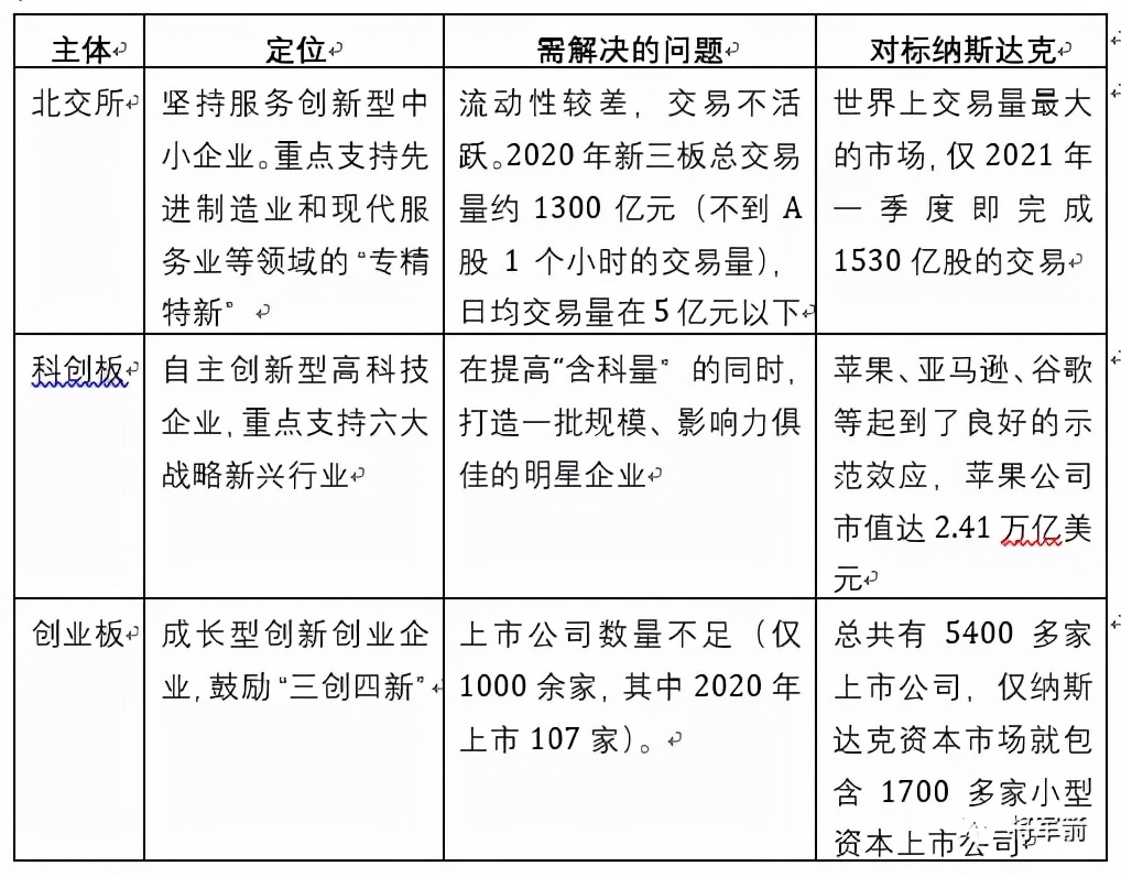 纳斯达克对标科创板还是创业板,北交所创业板和科创板有什么区别