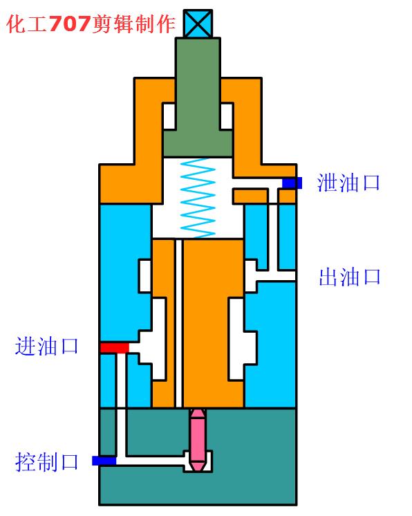 液压阀的各阀件工作原理,液压阀基础知识学习