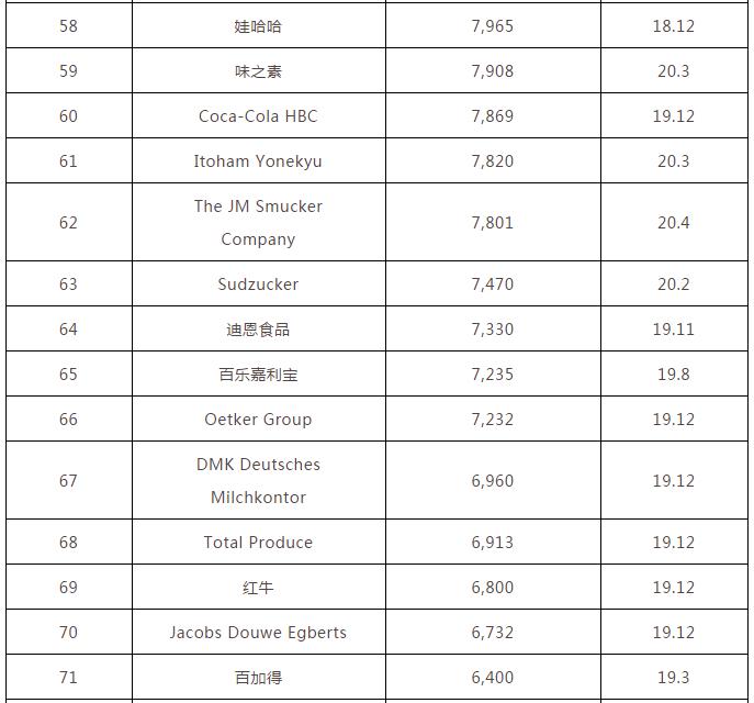 全球排名前十的十大饮料,2020雀巢世界企业排名