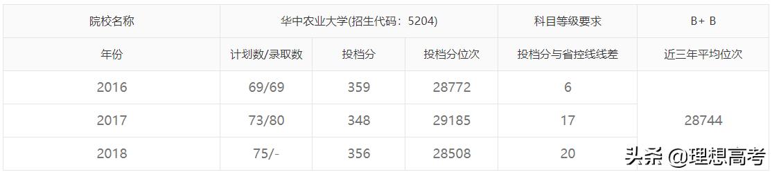 华中农业大学学科评估,华中农业大学全国排名