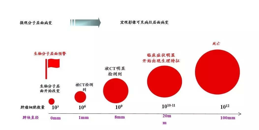 一年前ct正常一年后肺癌的概率,查肺癌做穿刺好还是做增强ct好