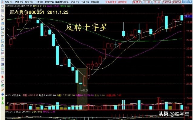学股票看走势图,炒股必学的50种k线股