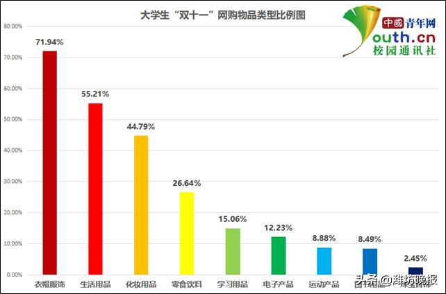 关于大学生双十一的消费情况调查,大学生双十一消费怎么办