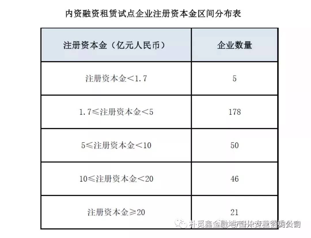 2018年底全国融资租赁行业,工程机械设备融资租赁现状