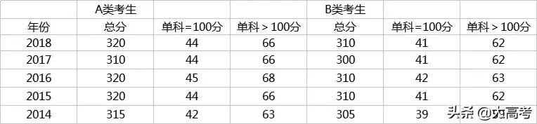2019考研分数国家线是多少,考研初试分数线多少分能过
