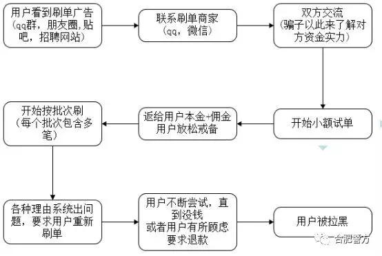 【防骗宣传第二期】发生在我们身边的电信诈骗：网上兼职刷单诈骗