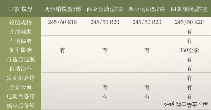 五座福特锐界测评,福特锐界各款区别