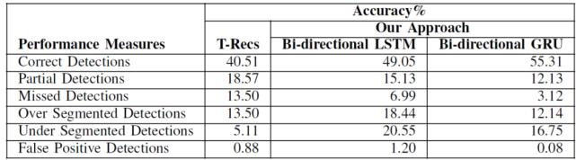 三篇论文，纵览深度学习在表格识别中的最新应用