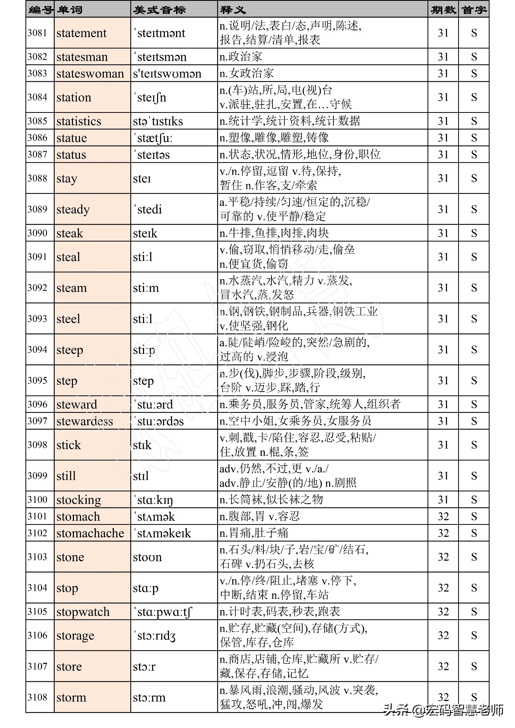 高考英语词汇必背3500词完整版,高考英语3500词汇表天天看第35期