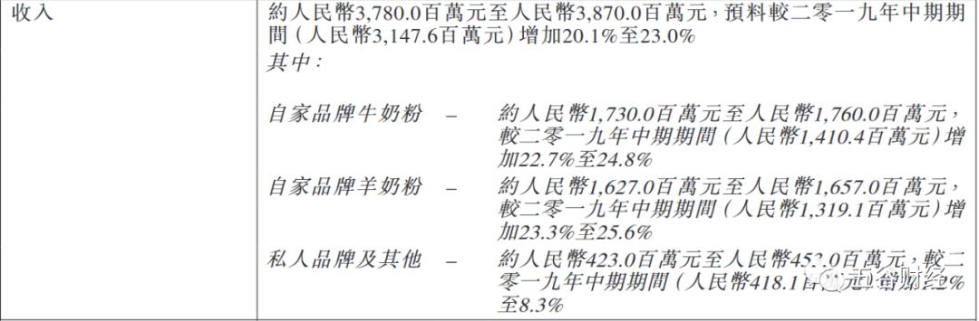 澳优羊奶粉最新利润,澳优在中国市场营收多少亿