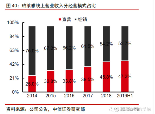 从300亿到1000亿！珀莱雅VS丸美股份：龙头属于谁？｜添信团队