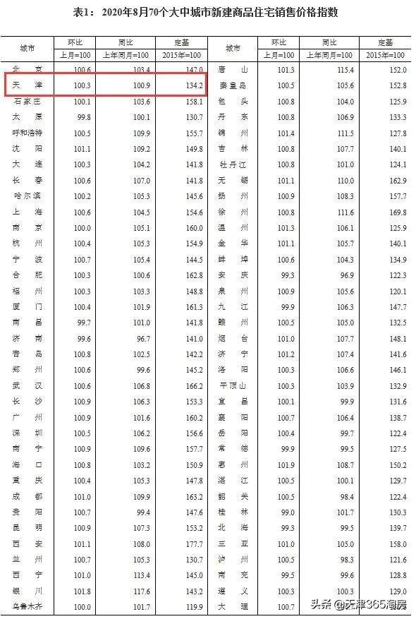 天津房价跌了多少了,天津房价到底跌了多少