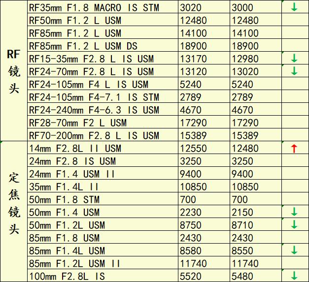 佳能5d5还有1dx3吗,佳能5d4价格最近有变化吗