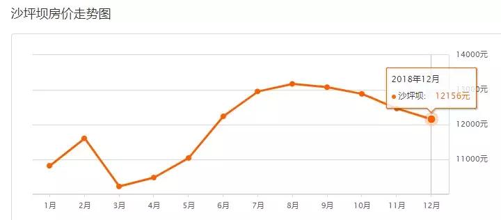 重庆12月二手房价新鲜出炉！看一下你能买在哪？