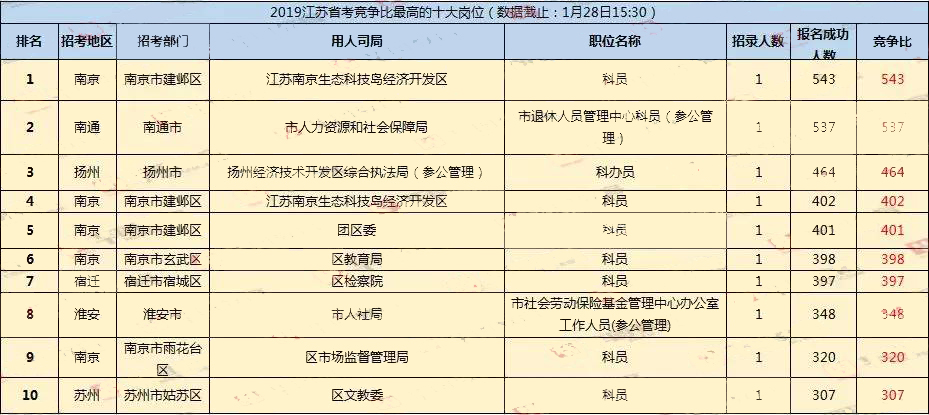 2019江苏省考报名结束！300个职位未达开考比例