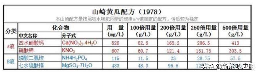 无土栽培营养液有哪些,无土栽培营养液配方表有哪些