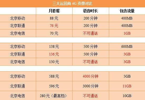 三大运营商5g套餐价格表最新,三大运营商5g套餐用户突破10亿