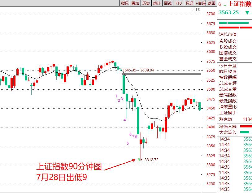 股票神奇九转指标条件选股方法,九转指标最佳配合图解