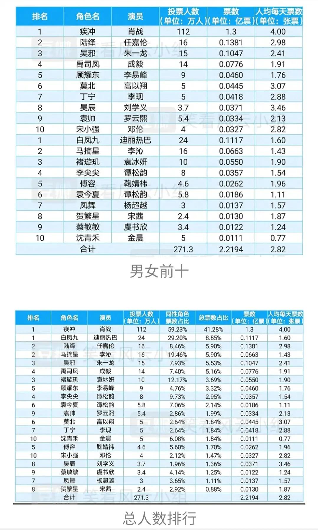 肖战粉丝活粉多少,肖战最新艾漫活粉数据