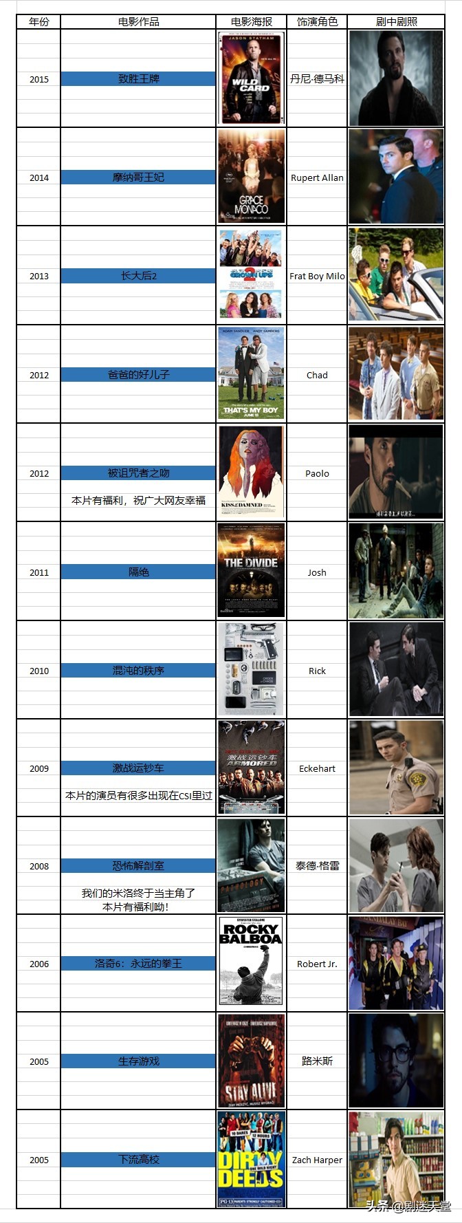 csi犯罪现场调查人物介绍,csi犯罪现场调查第二季演员