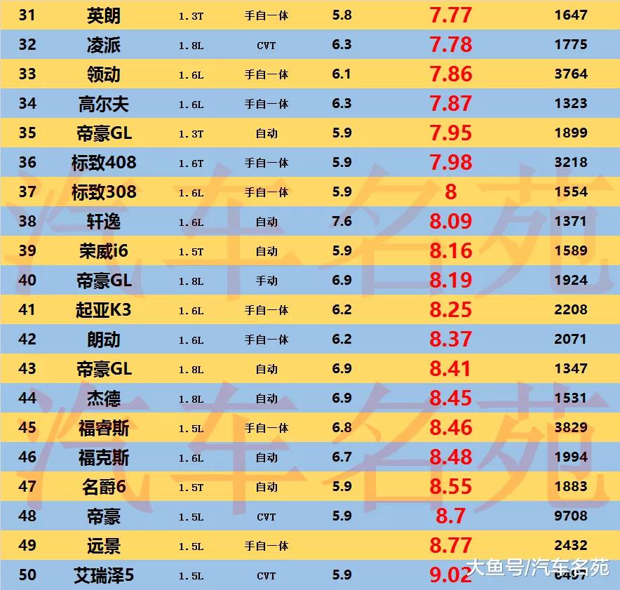 英朗四缸和2019轩逸油耗,英朗最省油是哪款车